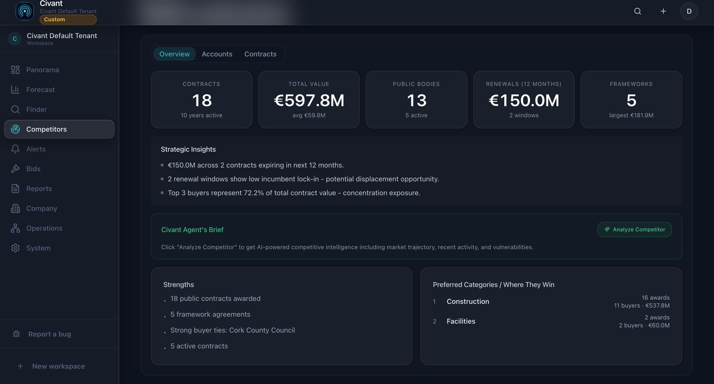 Competitors overview showing contract count, total value, strategic insights and strengths