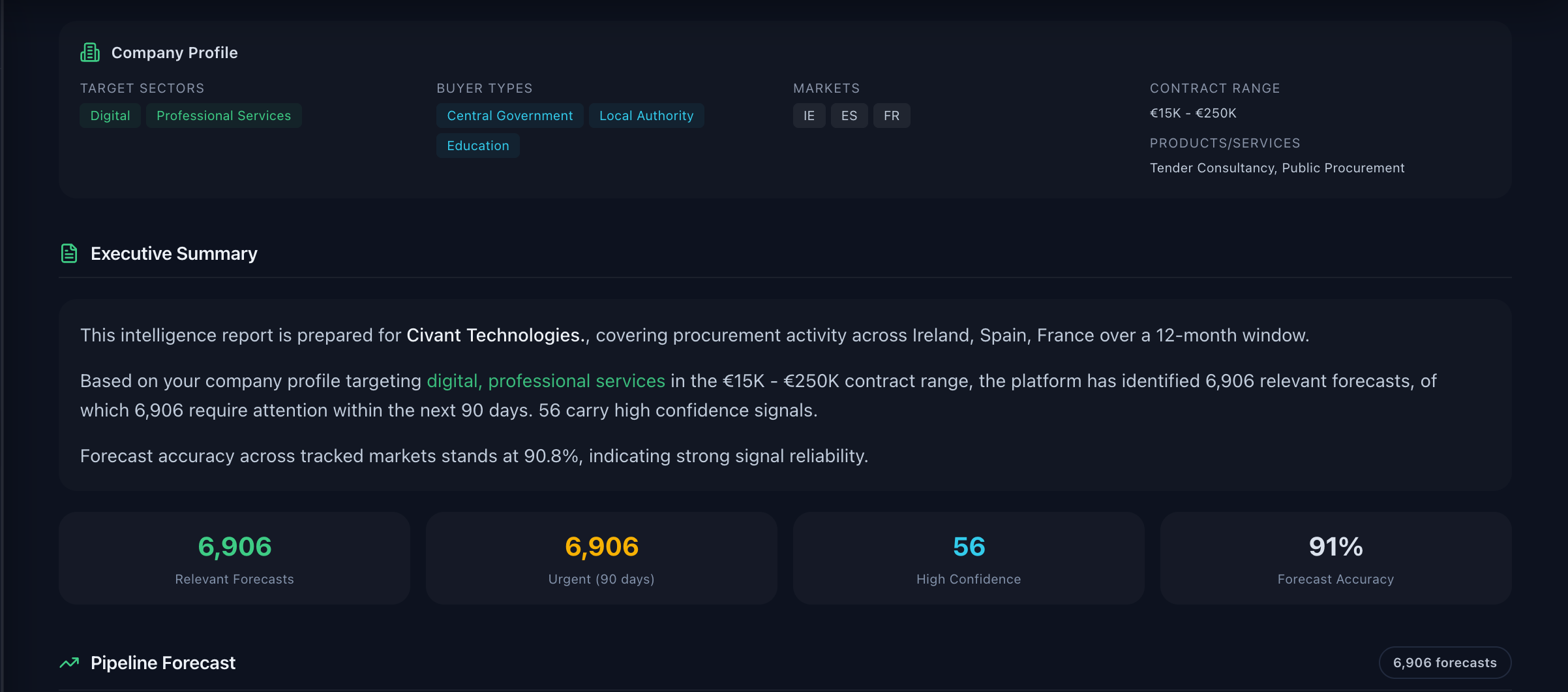 Executive summary with target sectors, forecast counts, and accuracy metrics