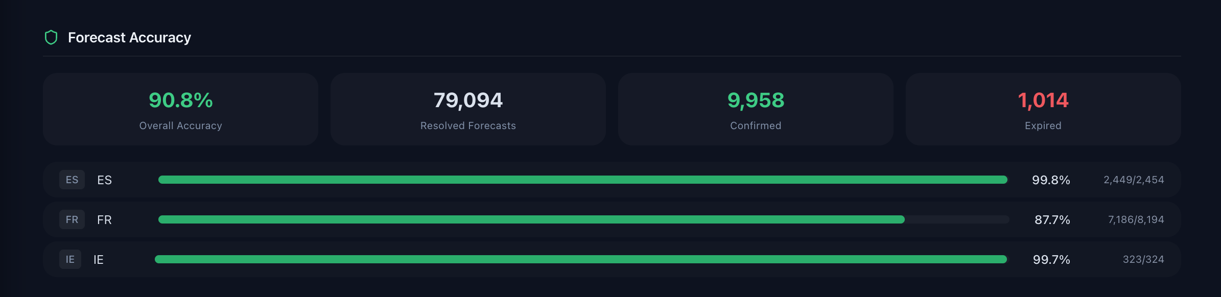 Forecast accuracy dashboard showing 90.8% overall accuracy across 79,000 resolved forecasts