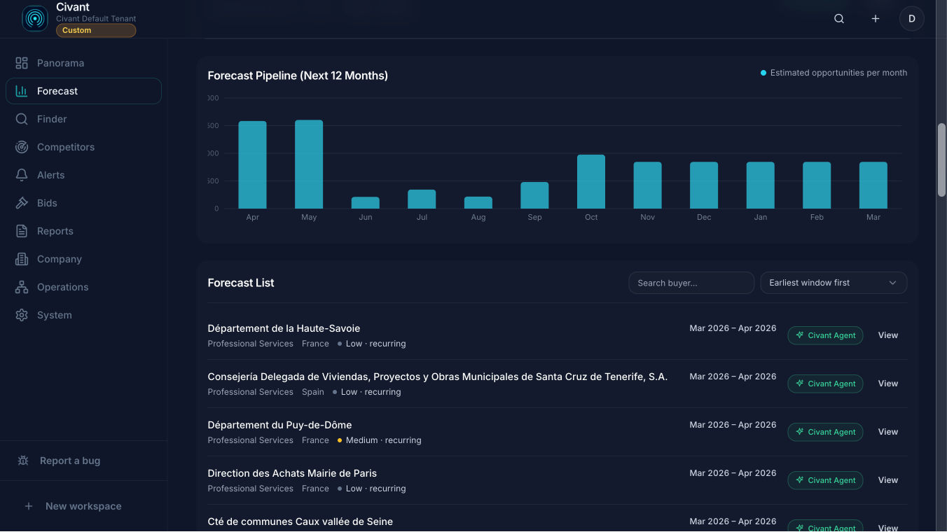 Forecast pipeline showing estimated opportunities by month and a list of buyer renewal windows