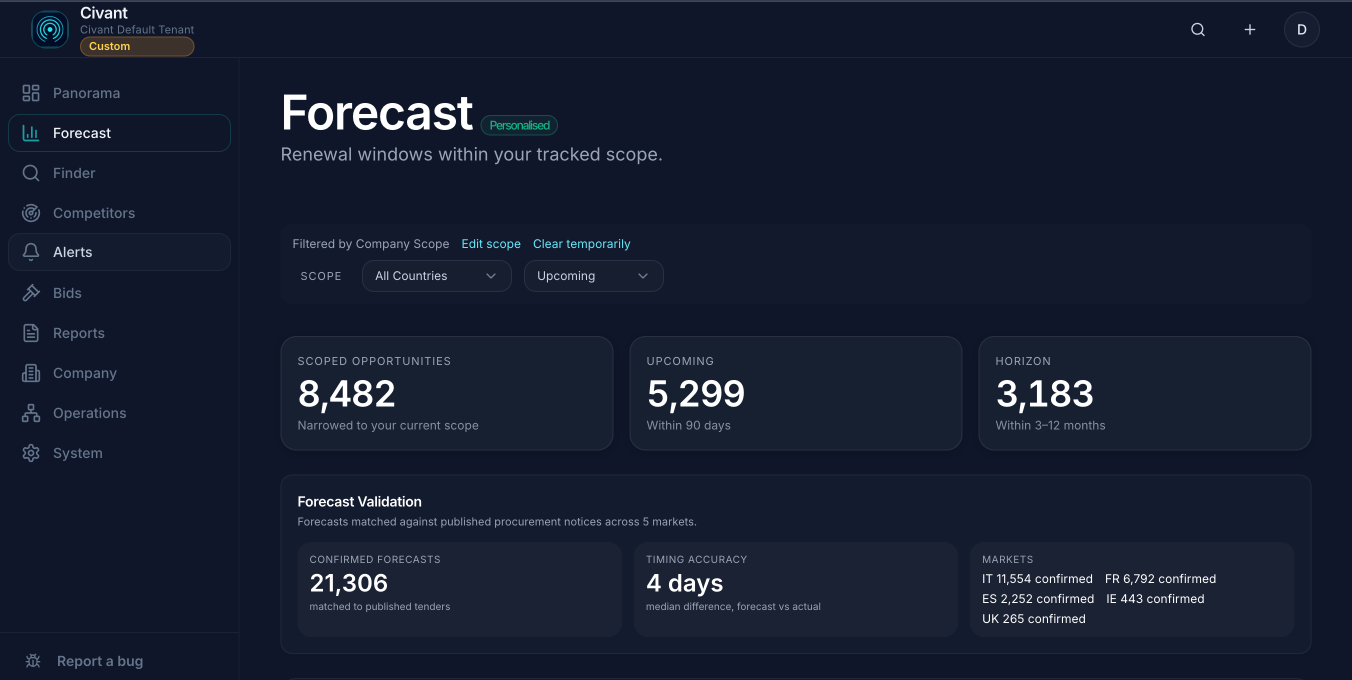 Forecast dashboard showing scoped opportunities, upcoming windows, horizon timing and validation metrics